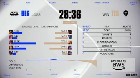 《S15瑞士轮TES力克BLG，海外看英雄联盟全球总决赛用什么加速器？》