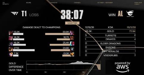 刷到AL爆冷击败T1的新闻时，我正卡在海外看比赛直播的加载界面——那转圈圈的画面，像极了当年宿舍断网时的绝望