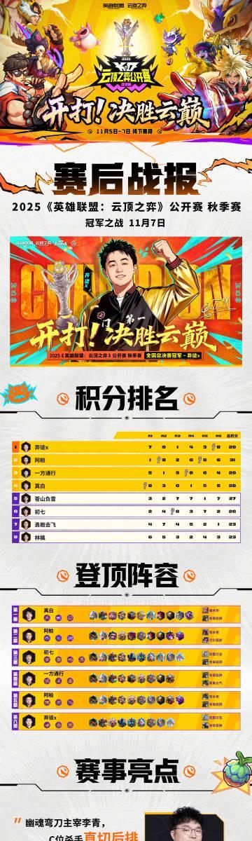 海外华人也能看！云顶之弈秋季赛冠军诞生，弃徒双冠封神全记录