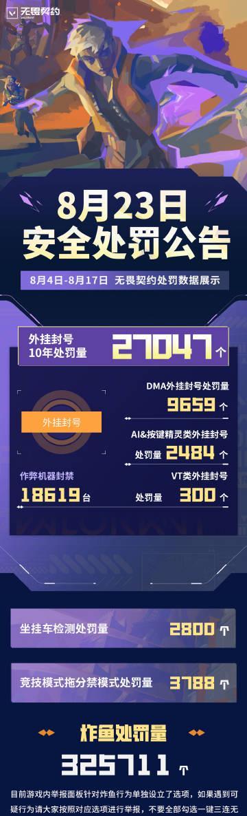 《无畏契约外挂封禁超27万!海外玩家如何用Sixfast加速国服低延迟对战?》