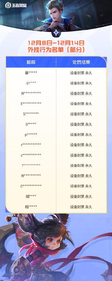 王者荣耀外挂代练处罚数据曝光,狄仁杰两周封禁近6万违规账号
