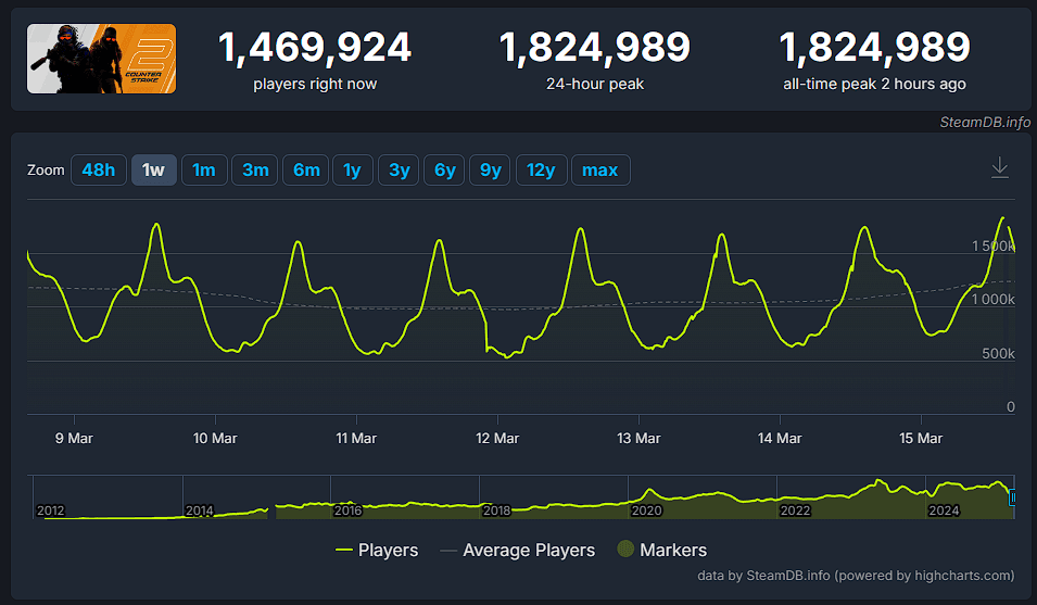 CS2再破Steam在线玩家峰值纪录,电竞赛事助推人气